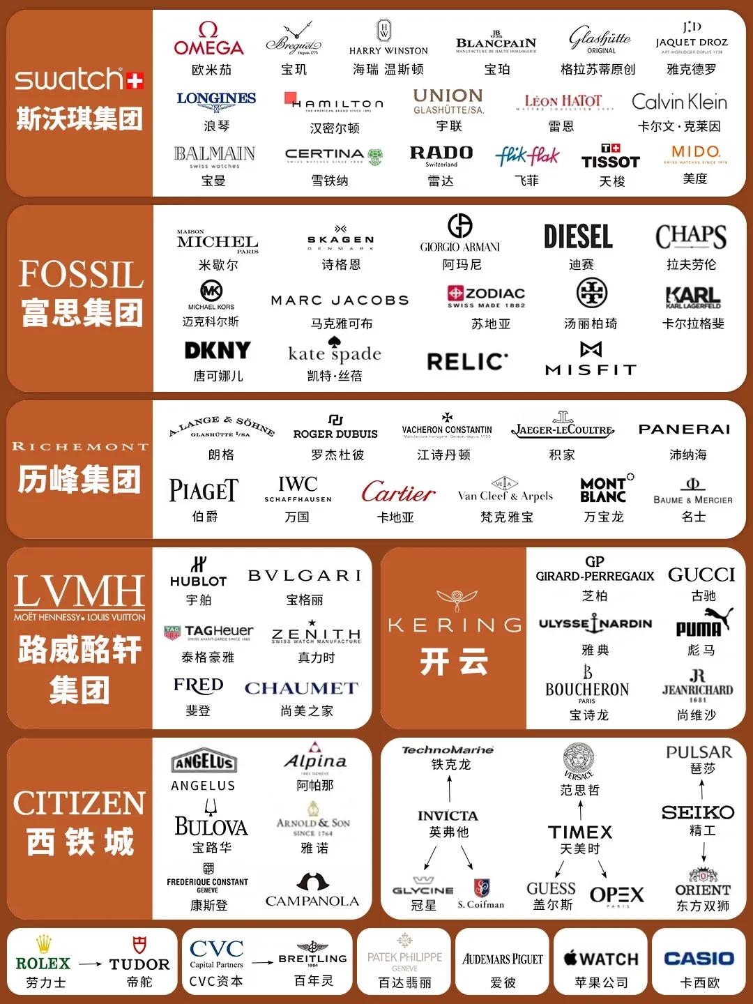 一张图看懂奢侈品排行,一图看懂各大牌腕表家族关系图片