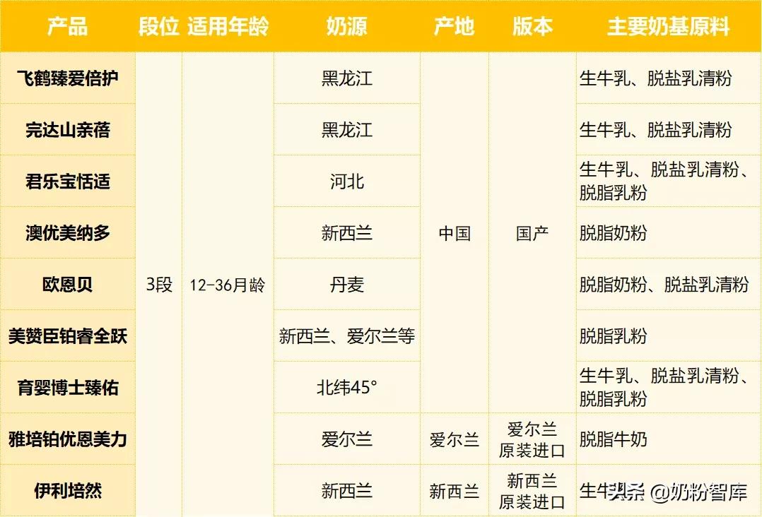 飞鹤君乐宝伊利哪个品牌的奶源好,飞鹤君乐宝测评