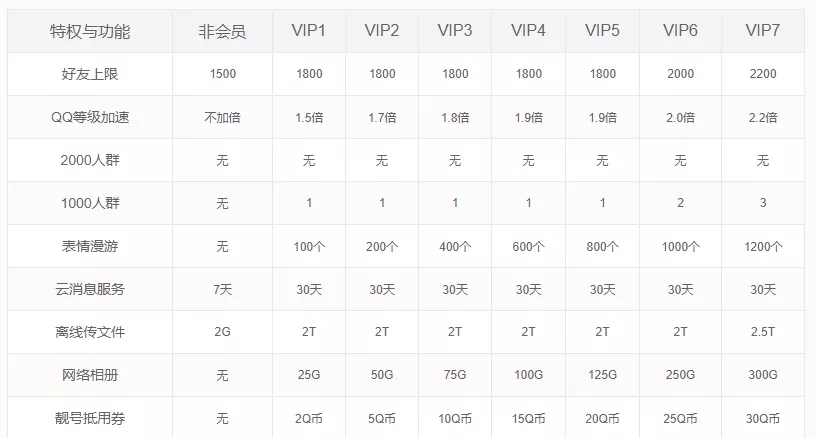 为什么你的“会员体系”不成功？权益设置很重要