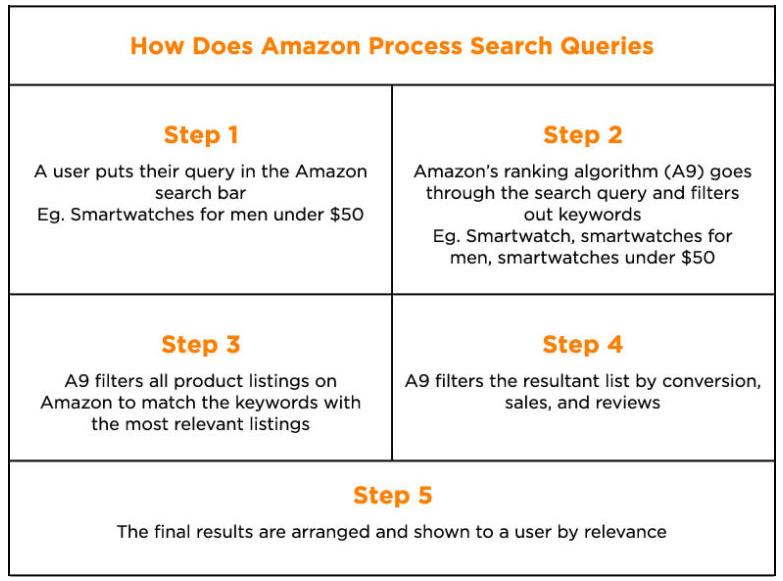 亚马逊运营如何写出高质量标题,亚马逊运营seo关键词详解
