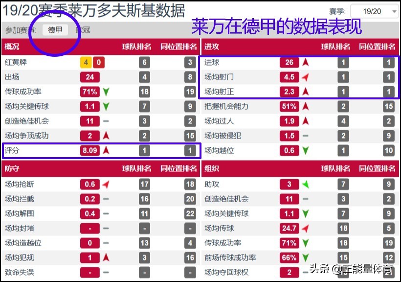 莱万5场世界纪录,莱万一战打破两项世界纪录