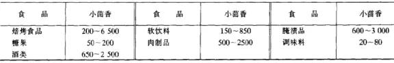 香料的特性作用与使用量,食用香料的种类有多少
