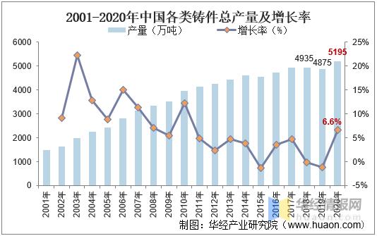 2022年铸造业的发展现状及趋势,铸件生产前景
