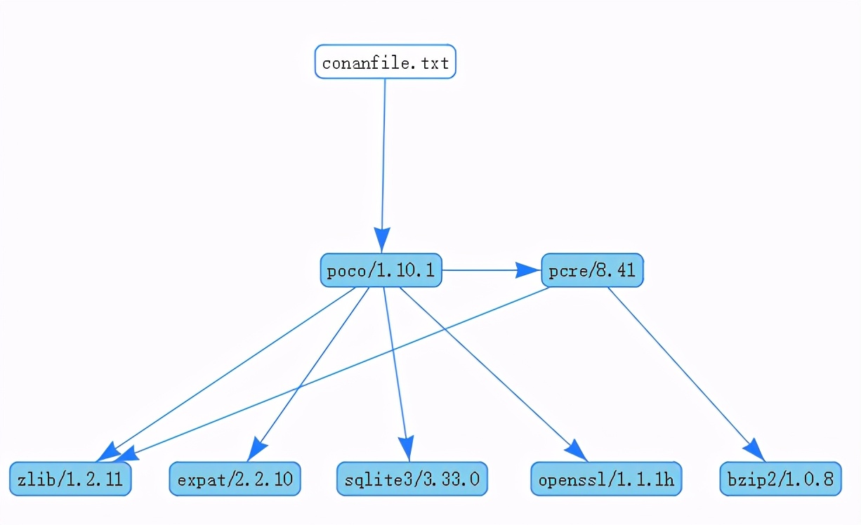 C++包管理器Conan使用笔记