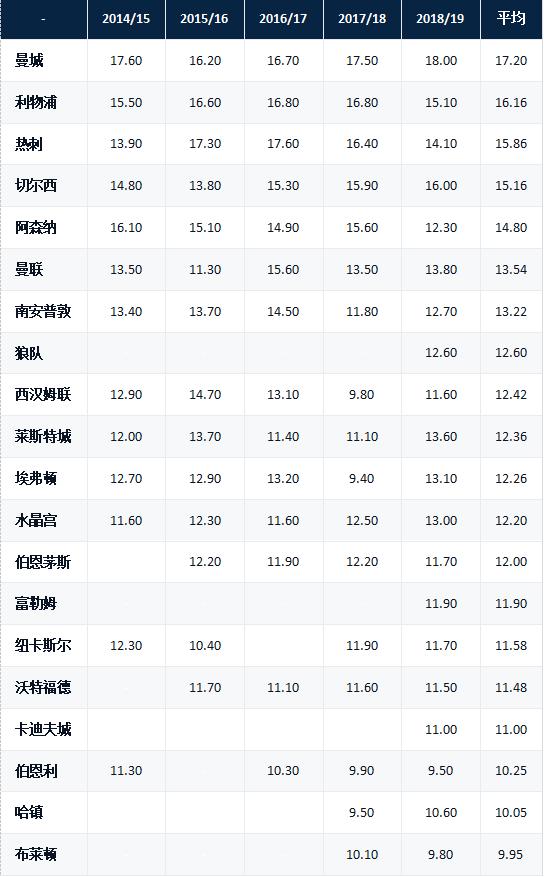 曼城角球18个,曼城连续四次角球