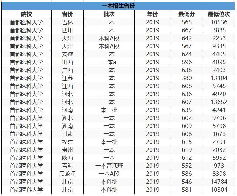 我国最“牛”的3所医科大学，能考上的都是学霸，就业优势很大