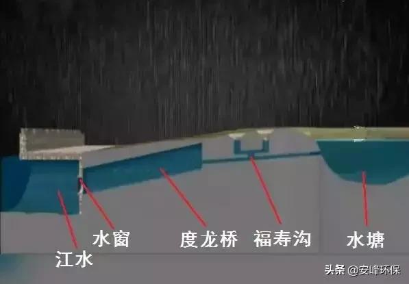 故宫拥有一套精妙完整的排水系统,故宫排水是如何巧妙实现排水系统