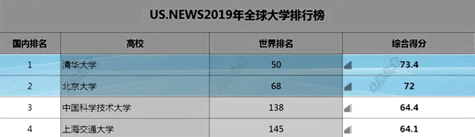 世界名校排名清华北大排多少,北京大学和清华大学排名
