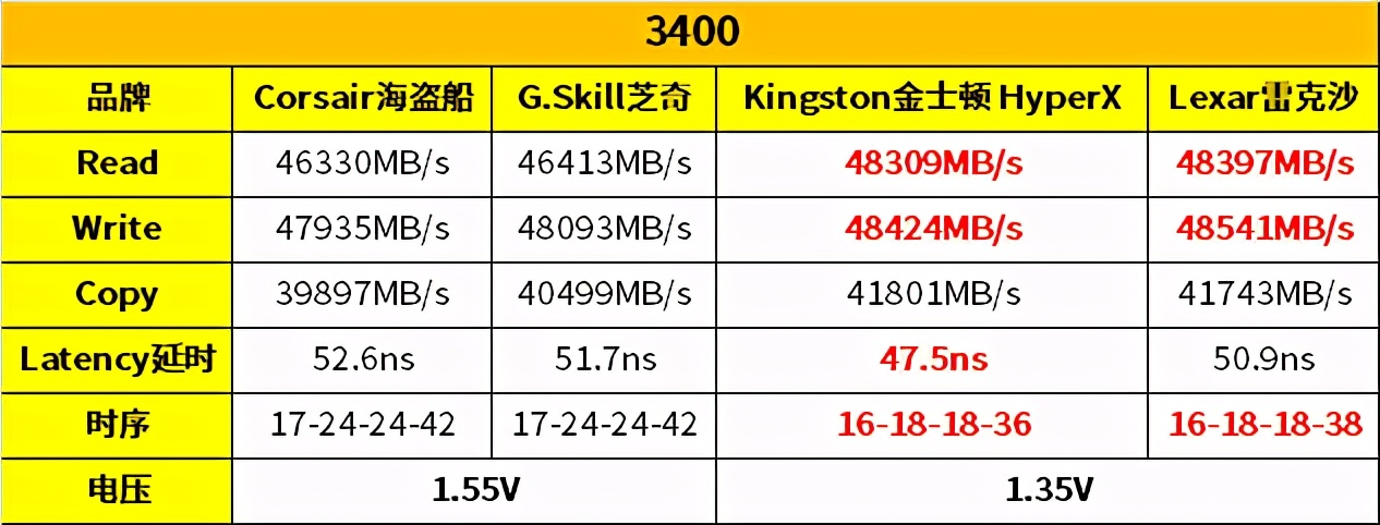 雷克沙3200内存条可以超频到多少,海盗船芝奇金士顿