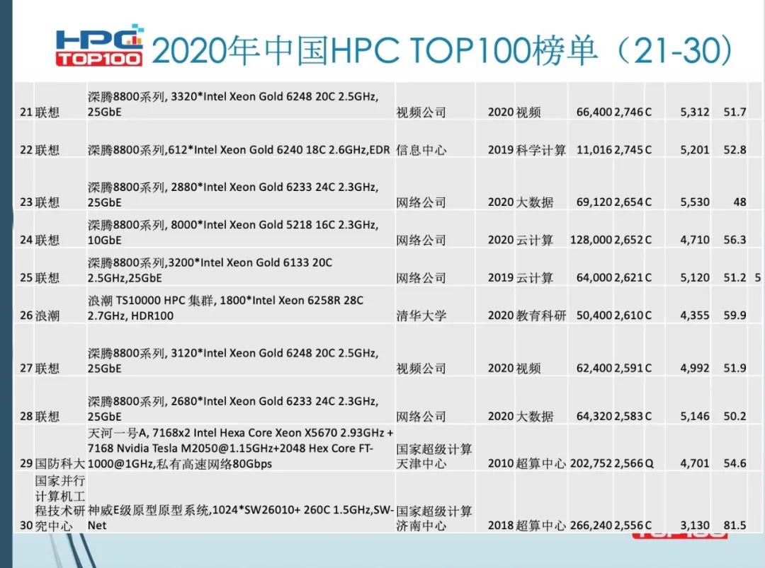 2020高性能计算机排行榜前500,全球十大高性能计算机