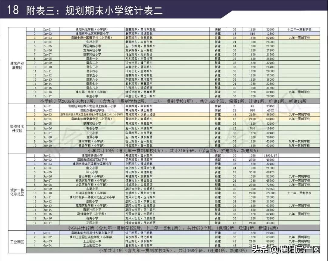 濮阳扩建新建学校,濮阳新增的学校