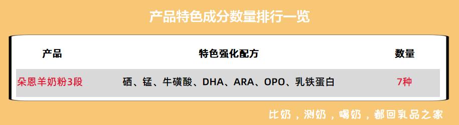 朵恩是一款添加牛乳清的羊奶粉,性价比低,不值得消费者购买