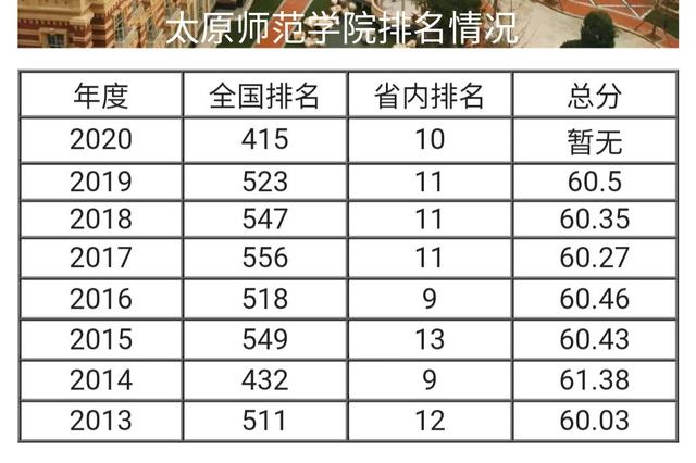 临汾，现在的山西师范大学，说说相关的两个问题