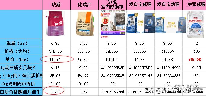 猫粮测评和价格,玫斯猫粮价格怎么相差那么多