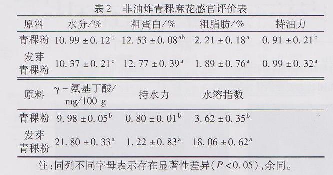 发芽青稞粉对青稞-小麦面团特性及非油炸麻花品质的影响