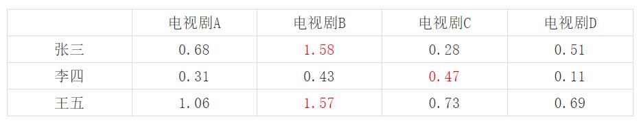 浅谈大数据论文3000字,浅谈大数据和统计学