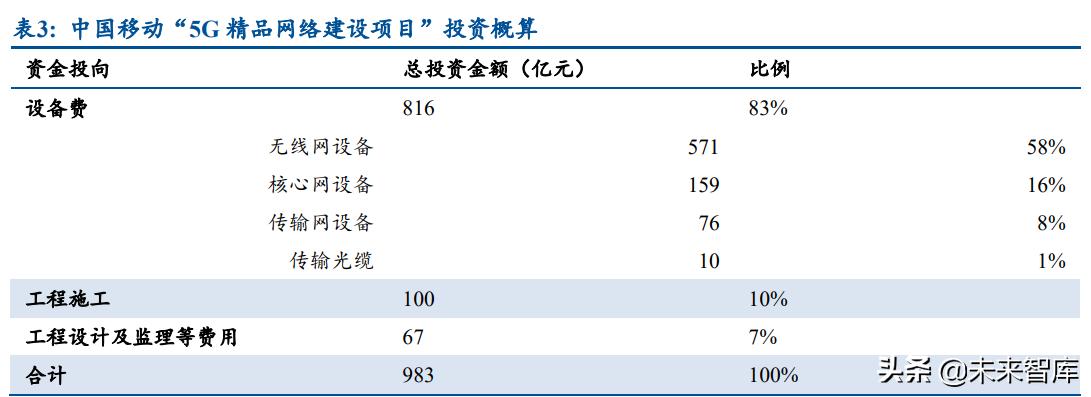 通信运营商行业研究：产业数字化下，运营商迎来黄金成长期