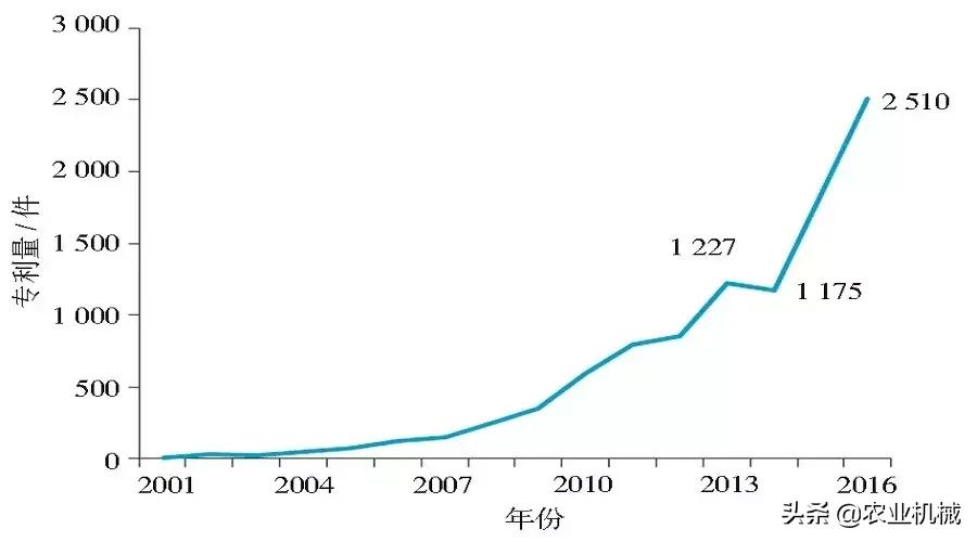 全球农机专利概览：日本专利量居首位，久保田在中国申请量最多