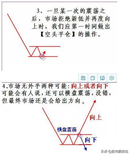 各种k线技术图解,k线形态基础知识100例