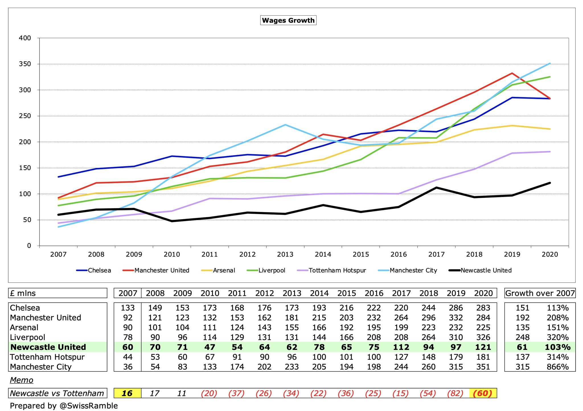 没落的纽卡斯尔,阿什利是比克伦克更加抠门的老板么?