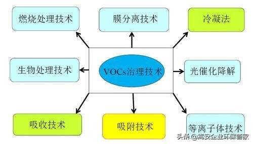 处理有机废气的环保建议,有机废气分析标准