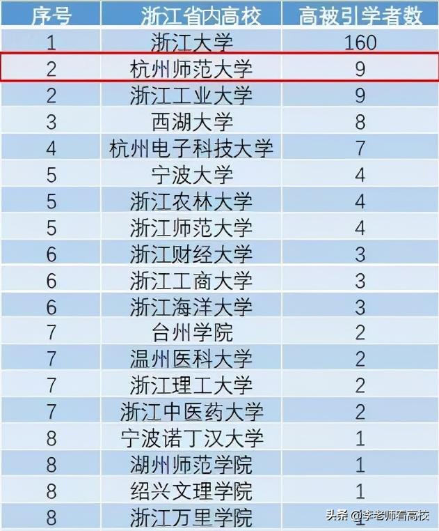 仅次于浙大！杭州师范大学非常亮眼