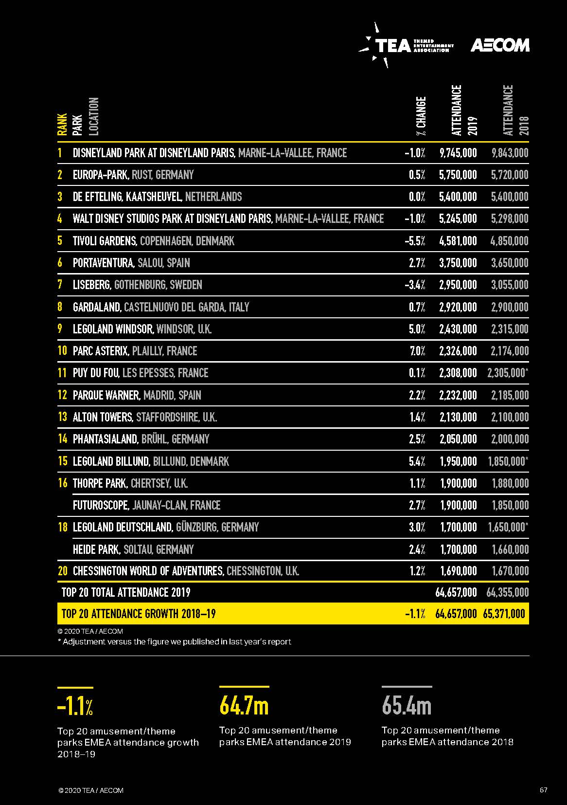 亚洲第一的华侨城为何今非昔比,2023全球主题公园和博物馆报告