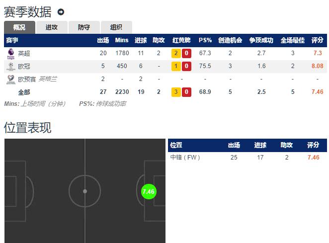 深度分析，凯恩，阿奎罗和莱万，三种不同风格的中锋谁更代表未来