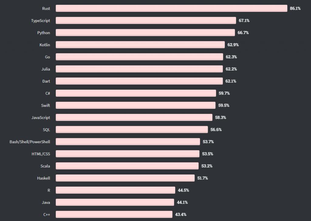 2021成为“Rust年”！人才争夺大战拉开帷幕