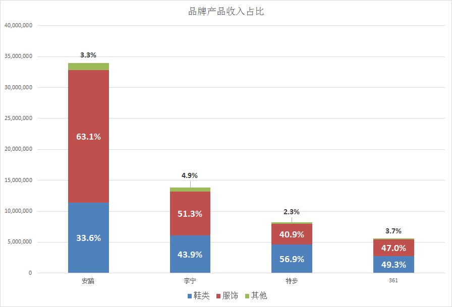 财报运动品牌,运动品牌近五年财报数据图
