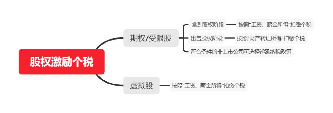 股权激励个税计算方法,更实惠的股权激励个税