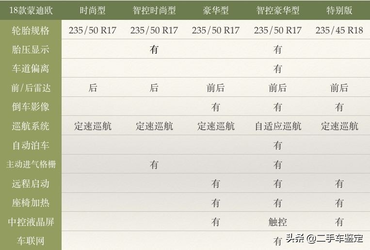 5分钟区分不同年款的骐达,5分钟区分不同年款的a3