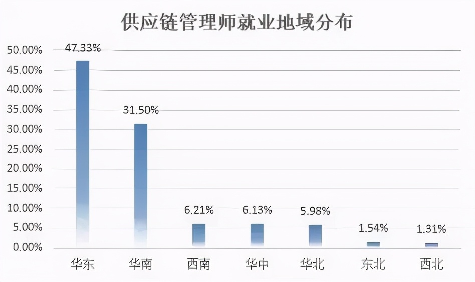 高考物流专业就业情况怎么样,供应链管理毕业生就业现状