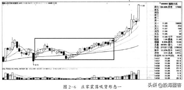 建仓成交量和拉升成交量,炒股要看成交量学会6种量价关系