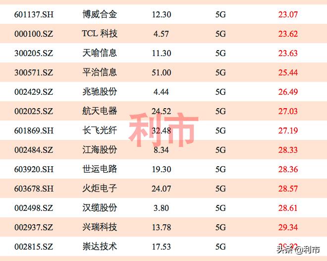 大盘5g概念龙头股票一览,a股16只5g概念优质蓝筹股一览名单