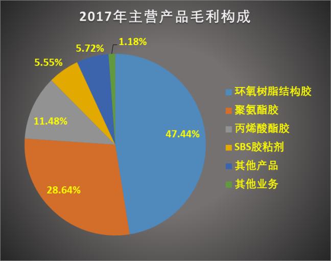 康达新材官方最新利好,康达新材胶粘剂类产品