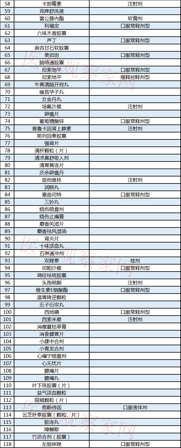 为什么大批药品被调出医保,142个品种移出医保名单