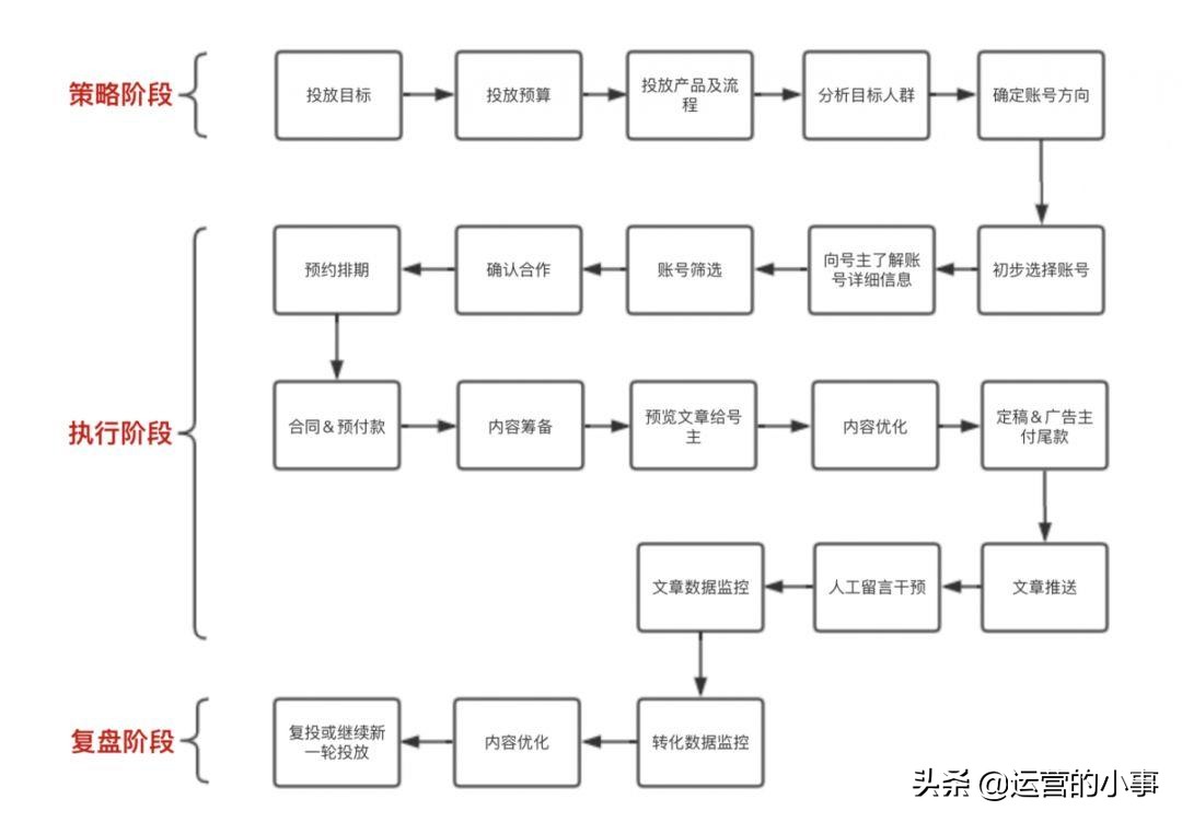 如何分析公众号广告投放,抖音公众号投放广告