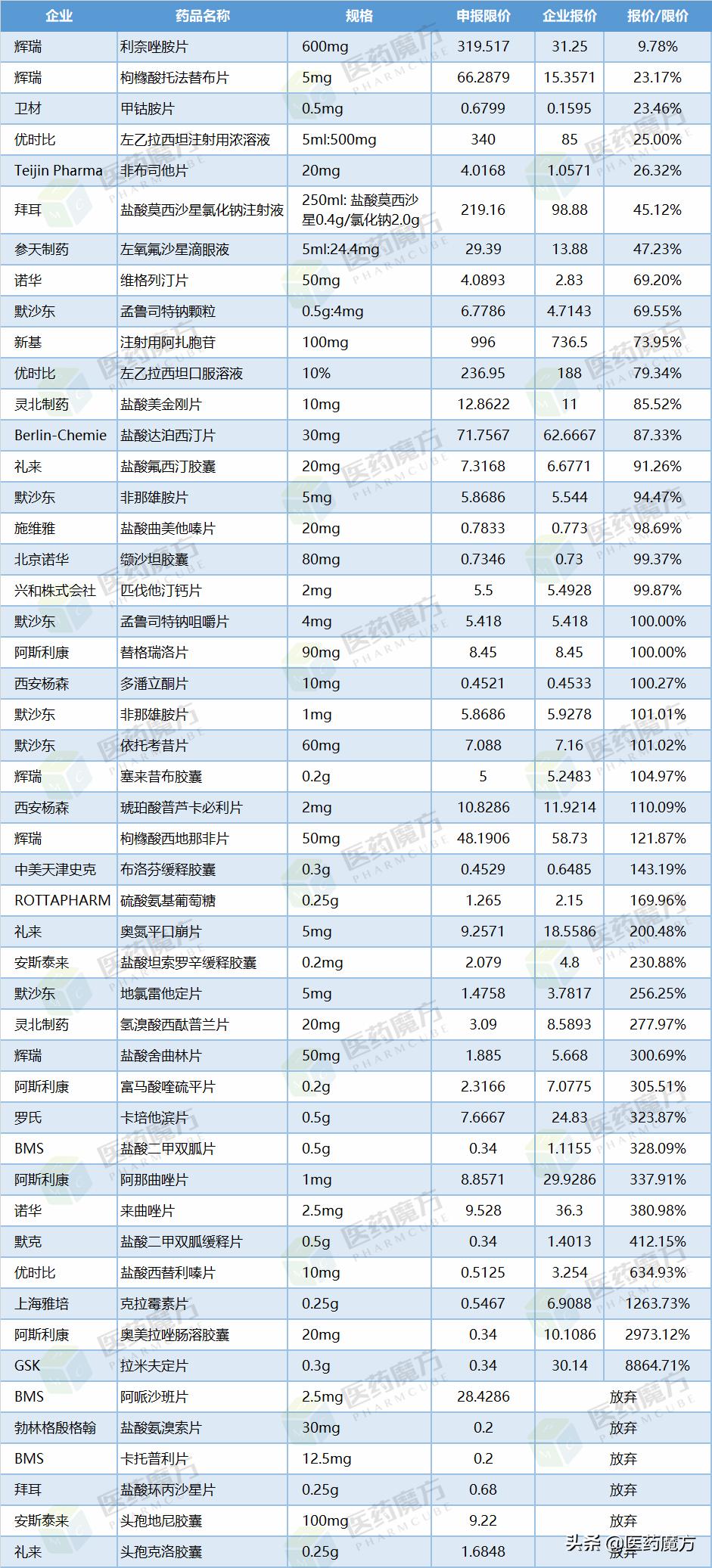 第三批集采药品目录,第三批国家药品集采价目表