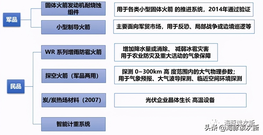 固体火箭龙头企业,固体火箭发动机第一股