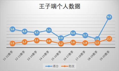 北控队王子瑞场均得分,王子瑞与北控签了几年合同