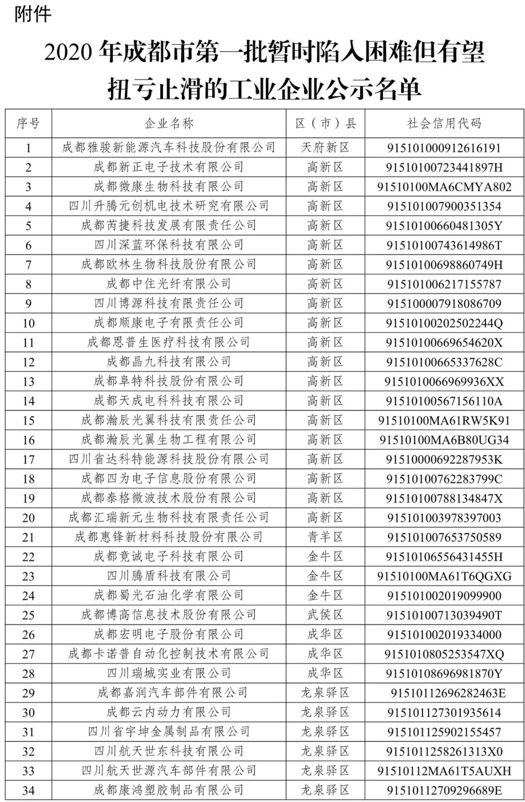 成都援企稳岗：26家软件企业和179家工业企业的名单公示