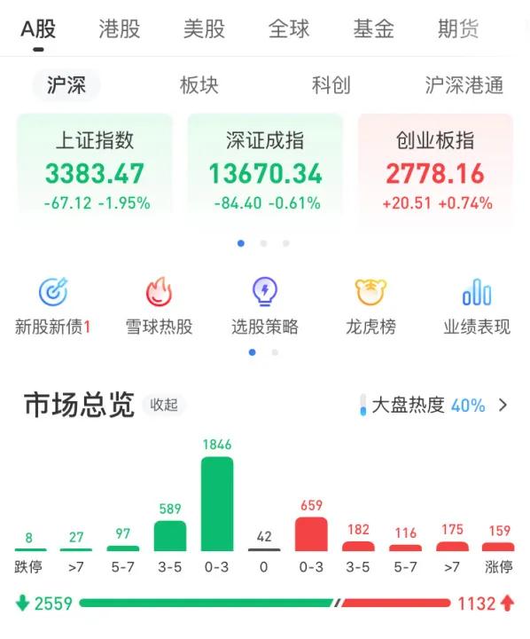 沪指退守3200点密集减持震慑多头,沪指回调遇3230强支撑