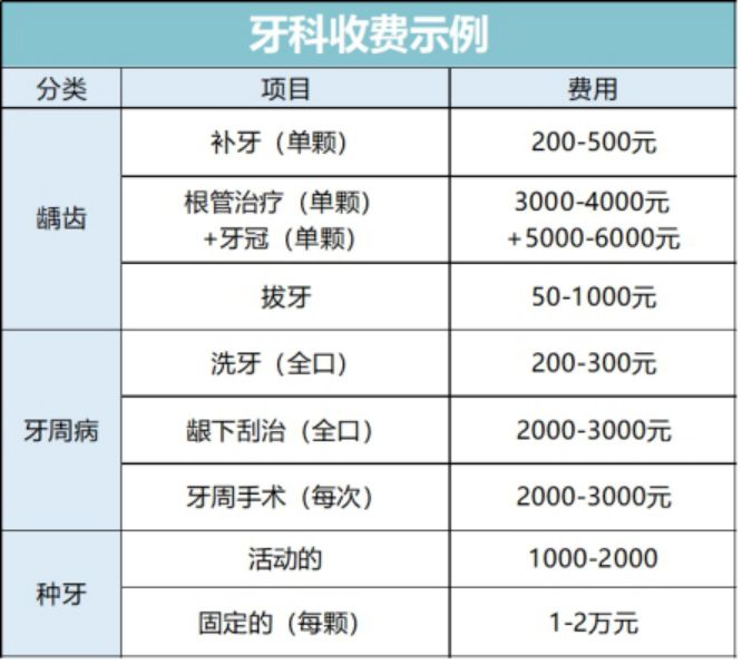 看牙前在哪买牙齿保险,看牙花了5000多可以报销吗