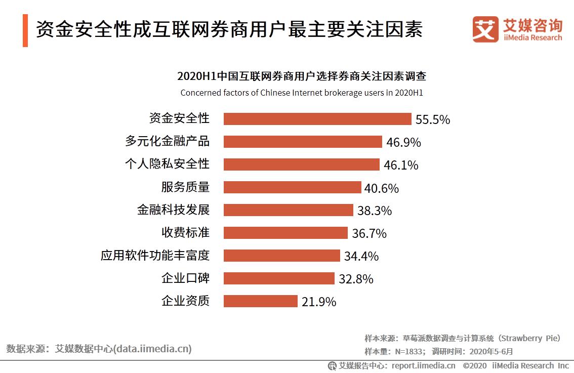 艾媒咨询｜2020年中国互联网证券行业发展状况研究报告