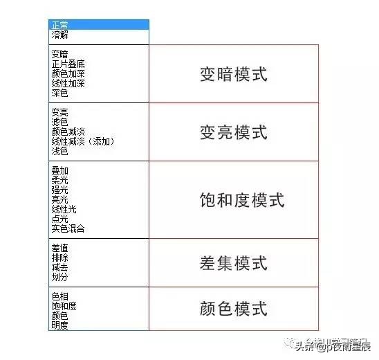 ps图层混合模式变暗和深色的区别,ps图层混合模式计算公式是什么