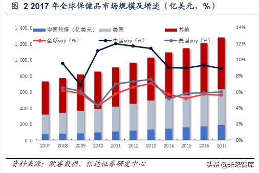 保健品行业洞察,保健品行业市场分析报告