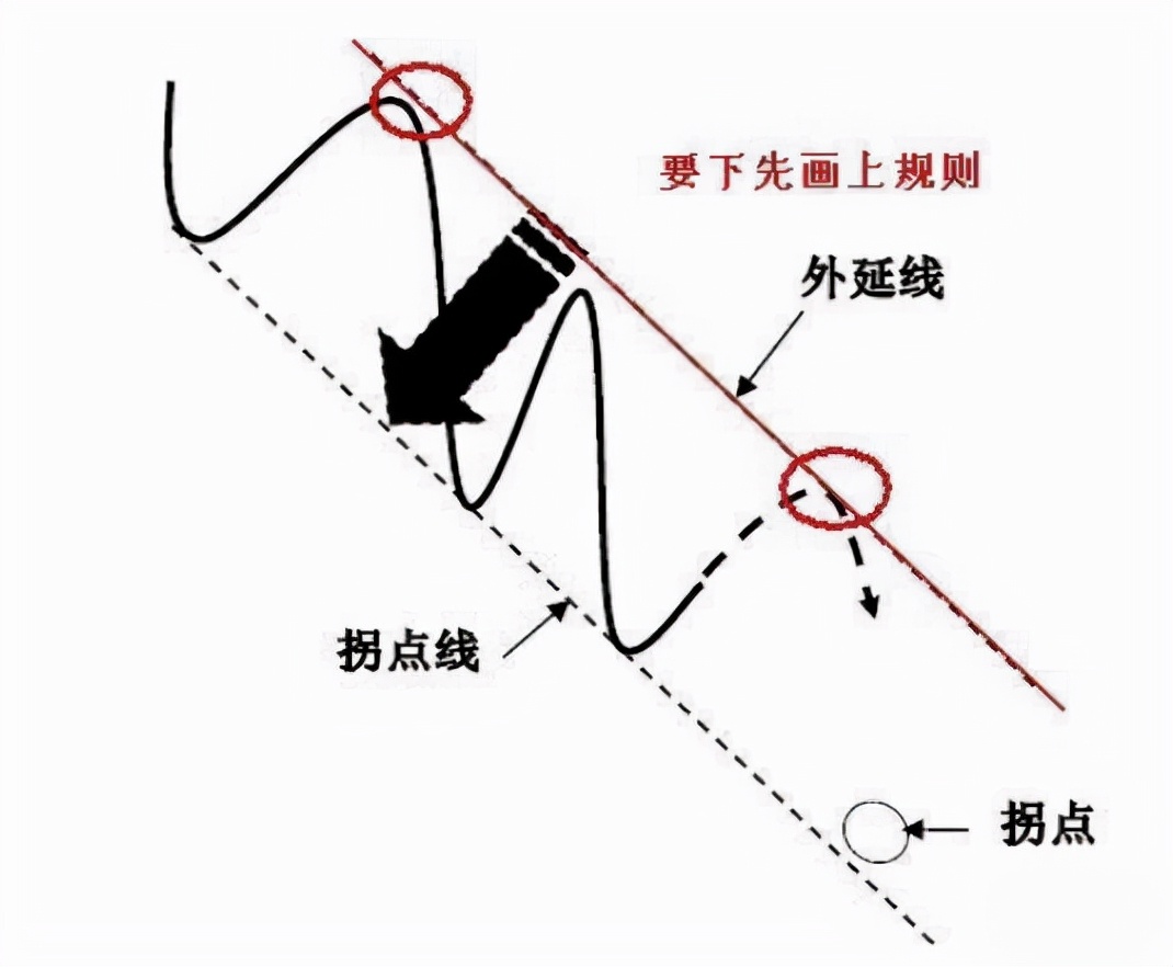 期货趋势判断视频,干货趋势线拐点的正确画法