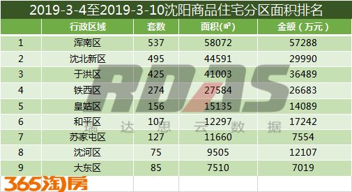 沈阳房价结束两连跌成交均价9168元/平环比涨2.49%