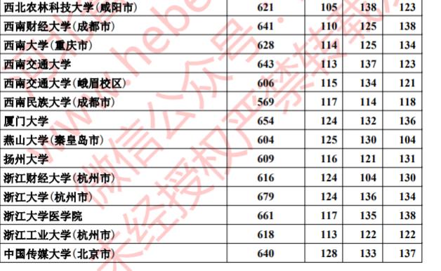 不愧是大河北！投档线总是一骑绝尘，北邮664分，华北电大658分